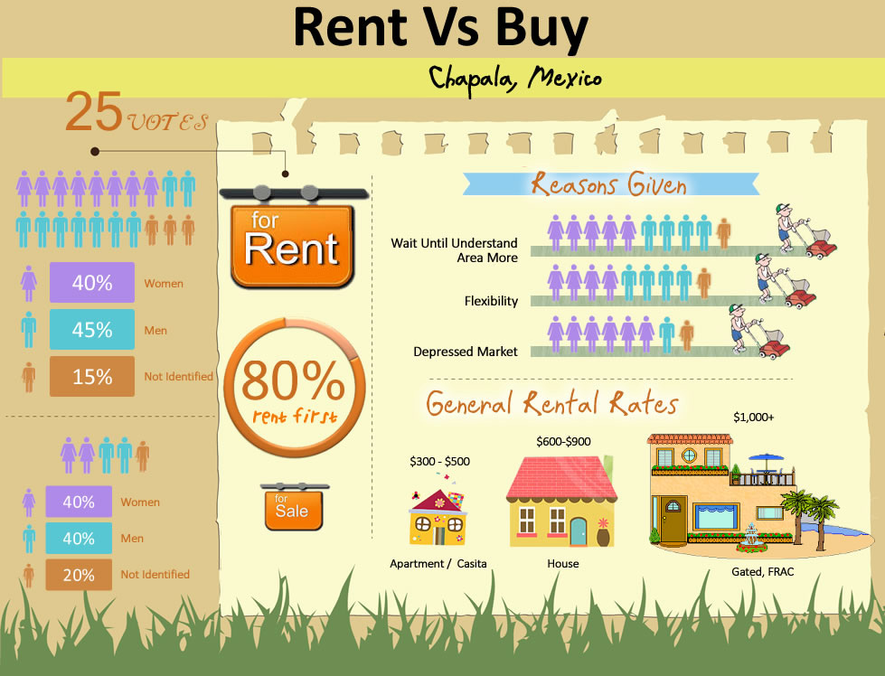 Buying versus renting essay