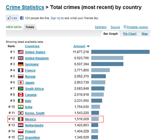 International Crime Rate